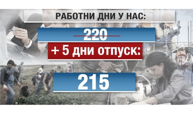 Спад с 2-3% на БВП, ако платеният отпуск се увеличи с 5 дни