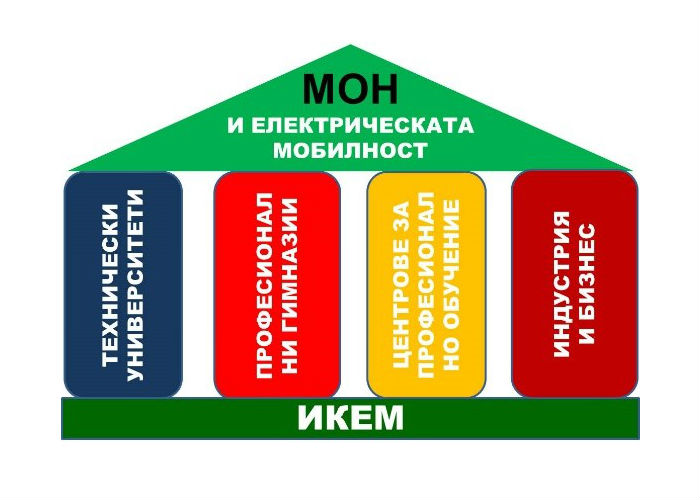 Секторен съвет за електрическа мобилност към МОН (ССЕМ) - Първият в България действащ модел за образование и професионално обучение по електрическа мобилност