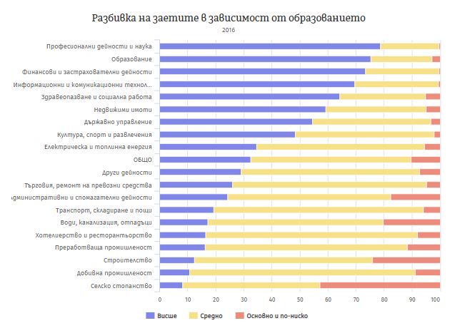 Какво е образованието на работещите българи