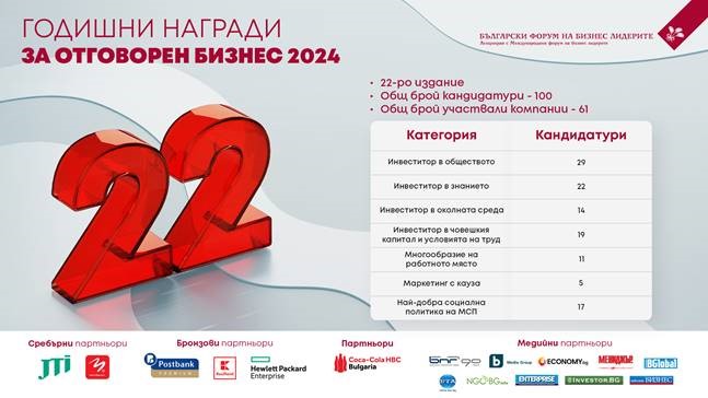 100 корпоративни инициативи в престижните Годишни награди за отговорен бизнес 2024