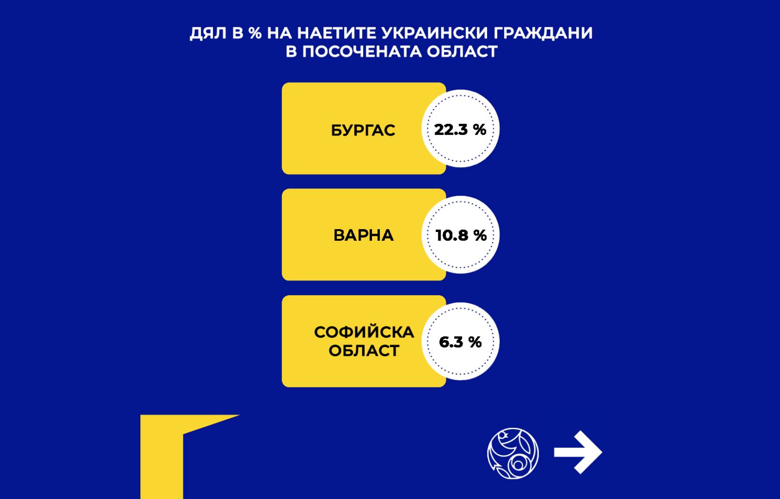 Над 5600 украинци вече са започнали работа на трудов договор