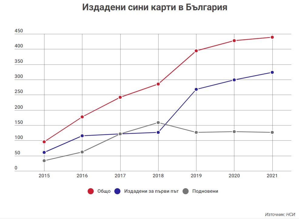 "Синята карта" за професионалисти извън ЕС остава слабо търсена и сложна за издаване в България