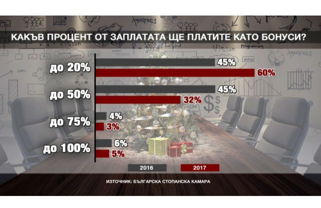 Готовността на работодателите да предоставят коледни бонуси остава непроменена спрямо предходната година