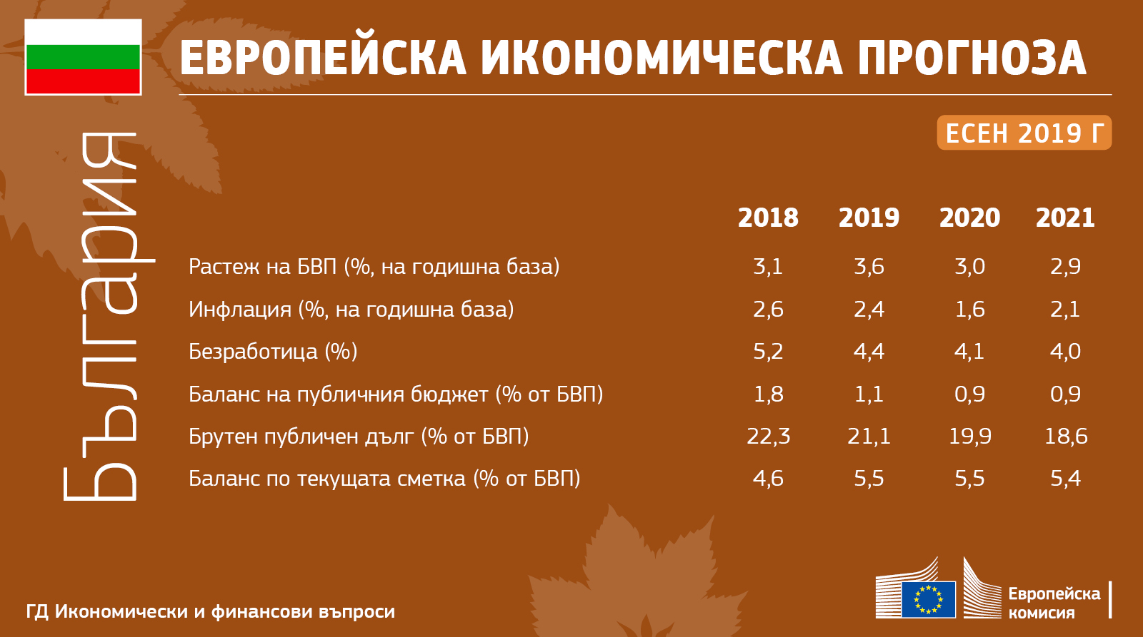 Есенна икономическа прогноза на ЕК 2019 г.: Изпълнен с предизвикателства път напред