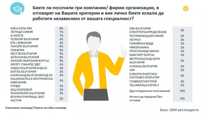 Къде искат да работят българските студенти и каква стартова заплата очакват?