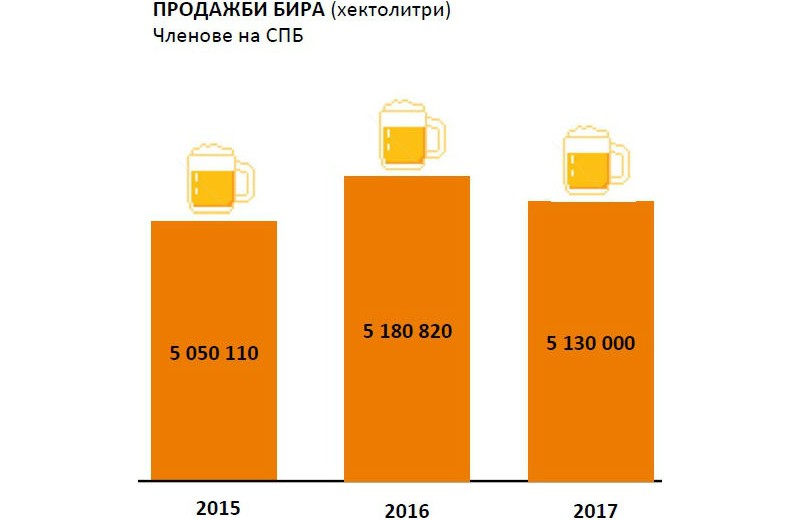 СПБ: 41 млн.лв. инвестиции за 2017
