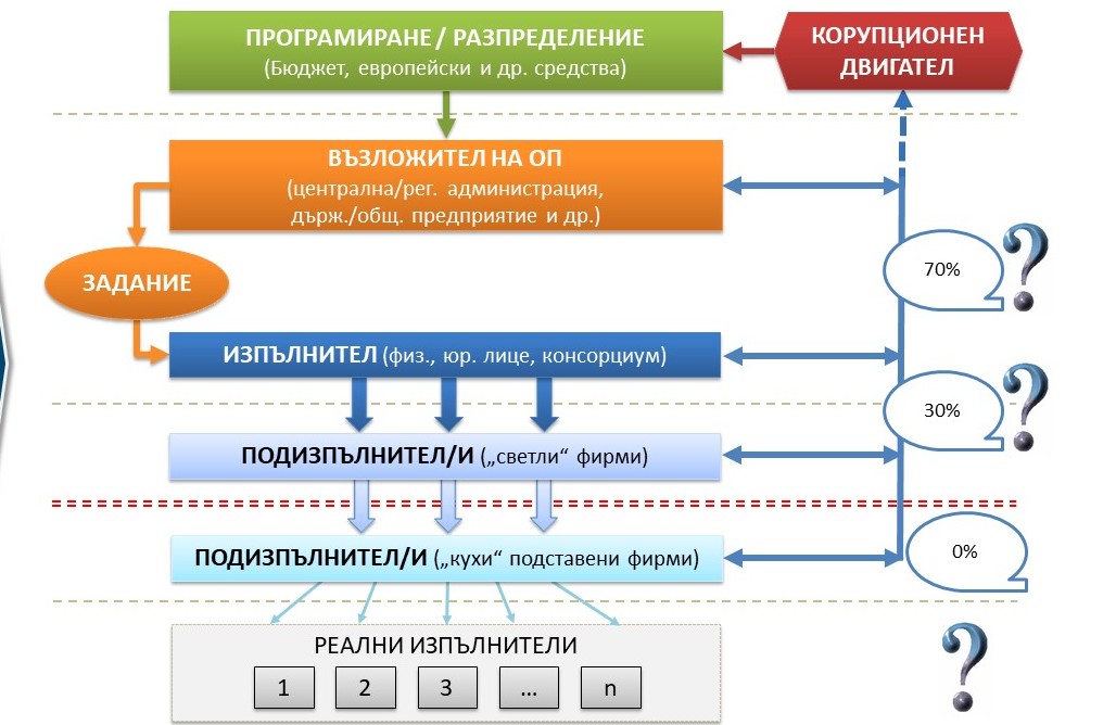 Схеми за корупция. Сигнализирай!