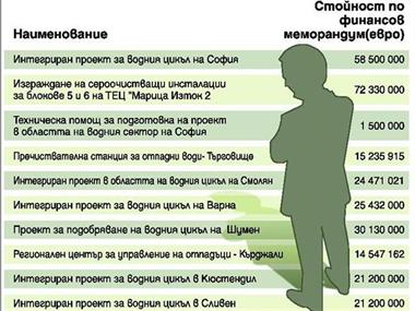 Проекти за 284,5 млн. по ИСПА били пред провал