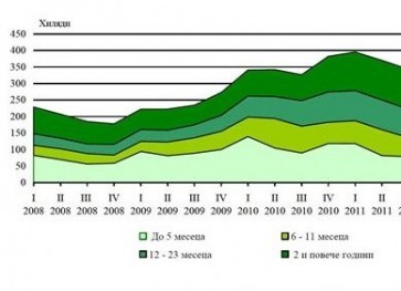 27,3% от работещите - с висше образование, 61,2% - със средно