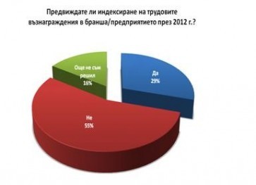 Повече от половината работодатели не планират увеличение на заплатите