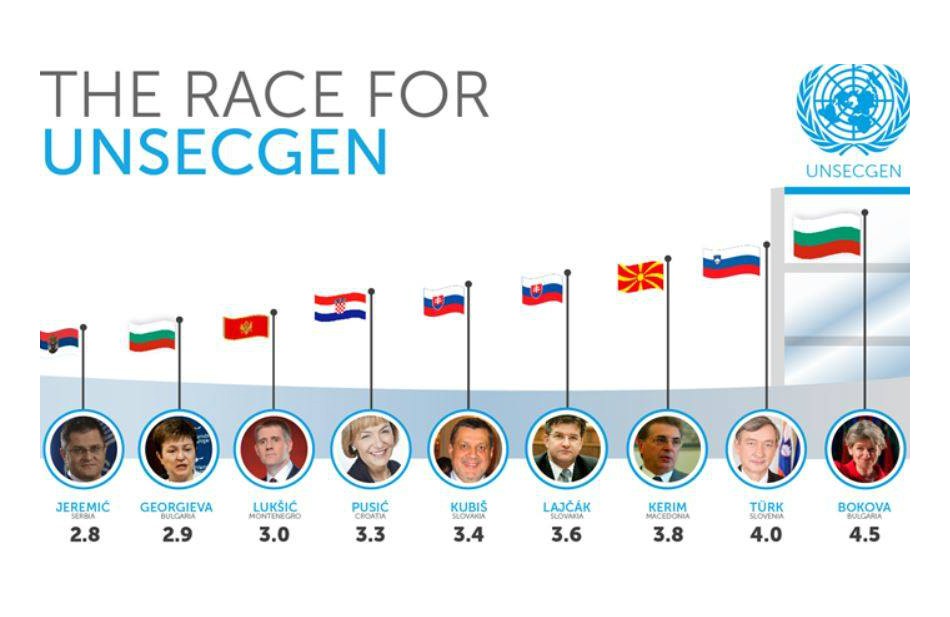 Ирина Бокова е най-силният източноевропейски кандидат за генерален секретар на ООН
