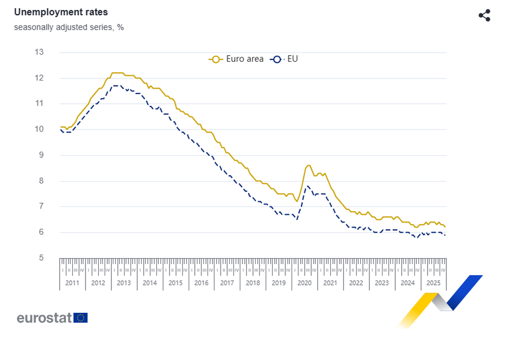 Безработицата в еврозоната през декември 2025 г. е 6,2 на сто, в България - 3,3 на сто, отчита Евростат